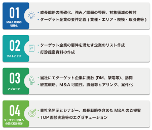 アクティブサーチのステップ