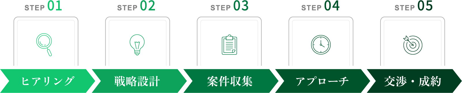サービスの流れ