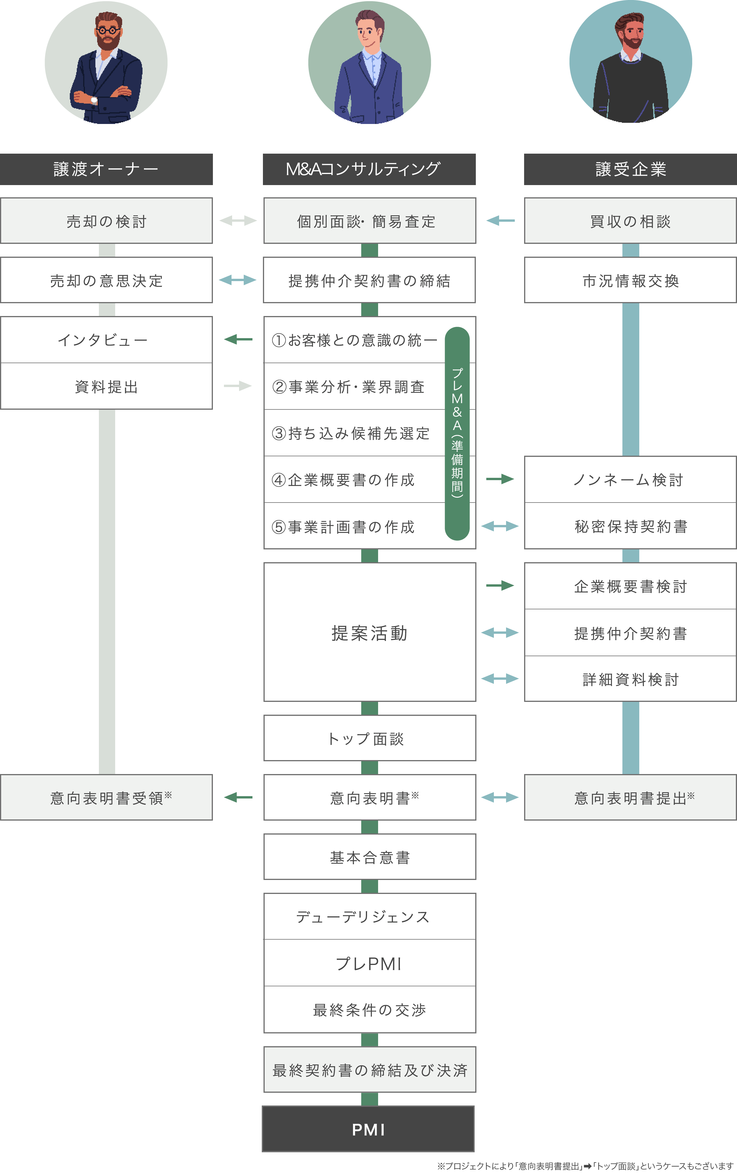 M&Aプロジェクト全体の流れ