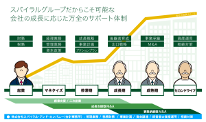スパイラルグループだから可能な万全のサポート体制