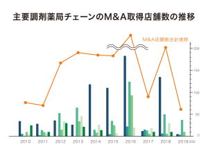 主要調剤薬局チェーンのM&A取得店舗の推移