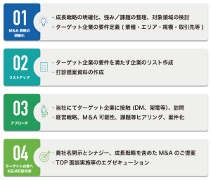 アクティブサーチのステップ