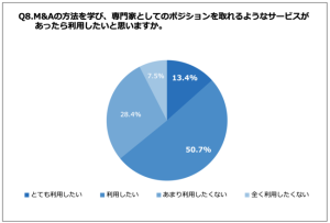 Q8.M&Aの方法を学び、専門家としてのポジションを取れるようなサービスがあったら利用したいと思いますか
